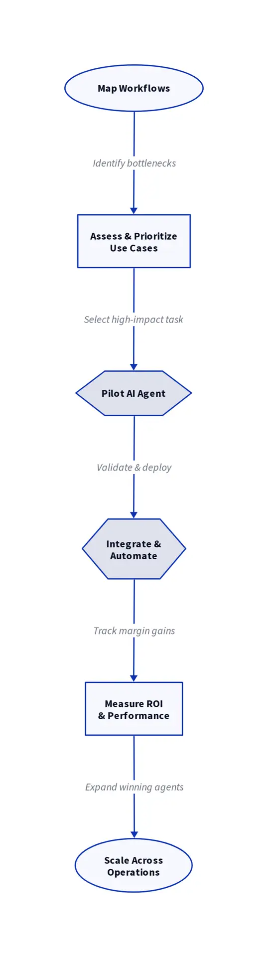 AI Agent Deployment Roadmap
