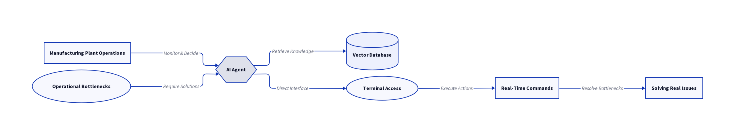 Diagram: Why Your AI Agents Need a Terminal, Not Just a Vector Database