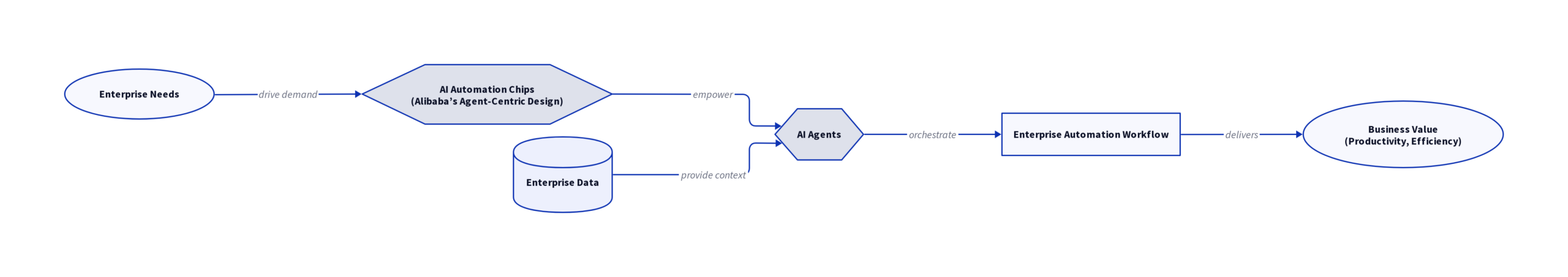 Diagram: AI Automation Chips: Alibaba&rsquo;s Agent-Centric Strategy Redefines the Race