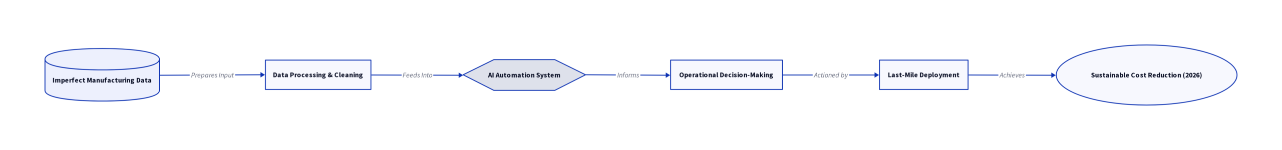 Diagram: AI Automation: From Imperfect Data to Sustainable Cost in 2026