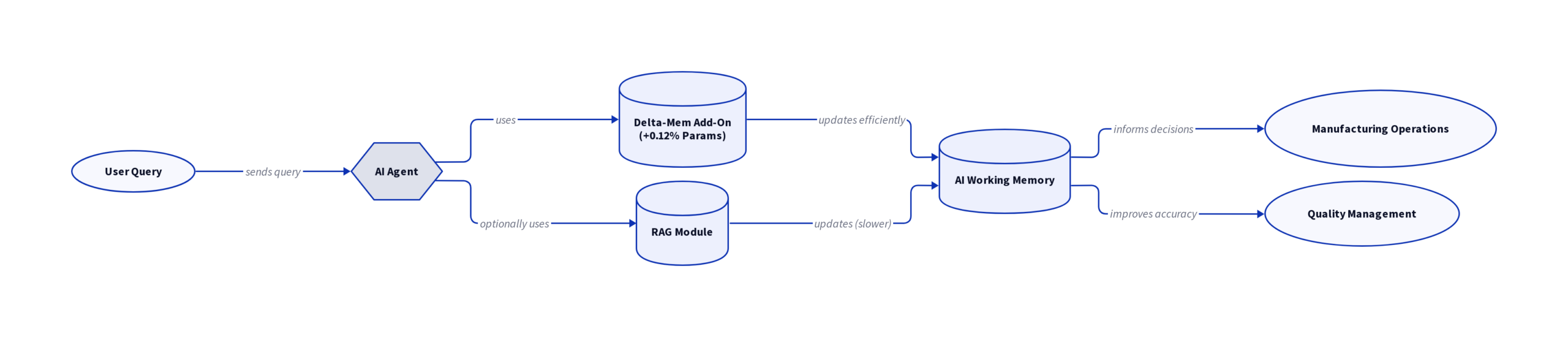 Diagram: AI Working Memory: How a 0.12% Parameter Add-On Beats RAG in 2026