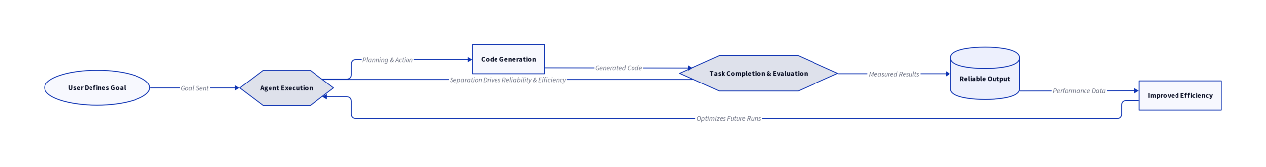 Diagram: Claude Code's Goals: Separates Agent Execution From Task Completion