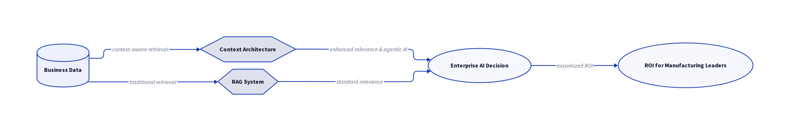 Diagram: Context Architecture vs RAG: The New Standard for Agentic AI Retrieval