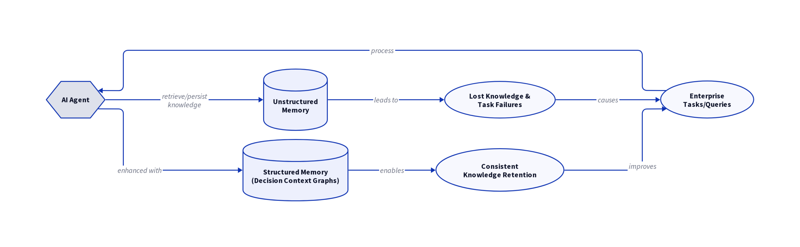 Diagram: Enterprise AI Agents Fail Without Structured Memory: Key Fixes for 2026