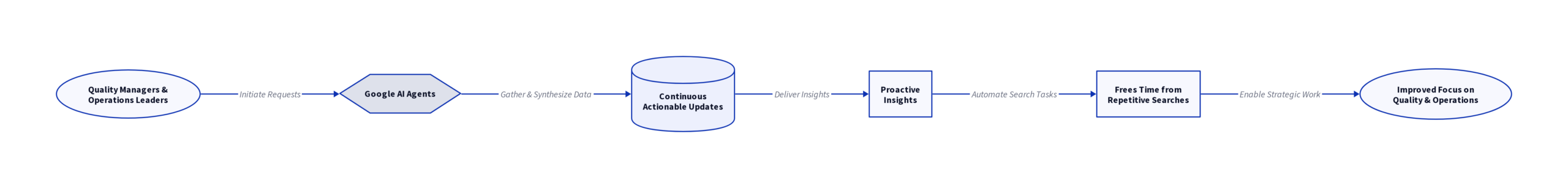 Diagram: Google AI agents: Go Beyond Standard Searches in 2026