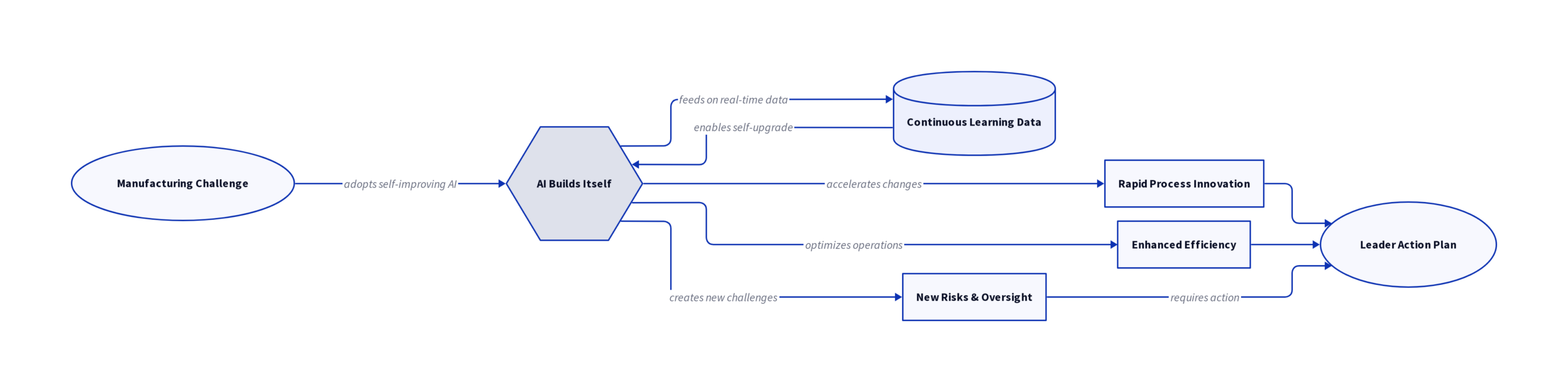 Diagram: What Happens When AI Starts Building Itself? The Reality for Industry