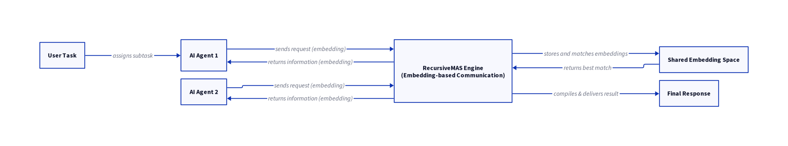 Diagram: How RecursiveMAS Accelerates Multi-Agent Inference and Cuts Token Costs