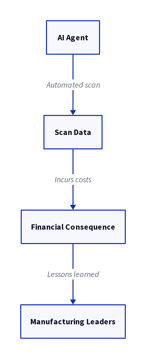 Diagram: AI Automation Risks: How an Agent Bankrupted Its Operator Scanning DN42