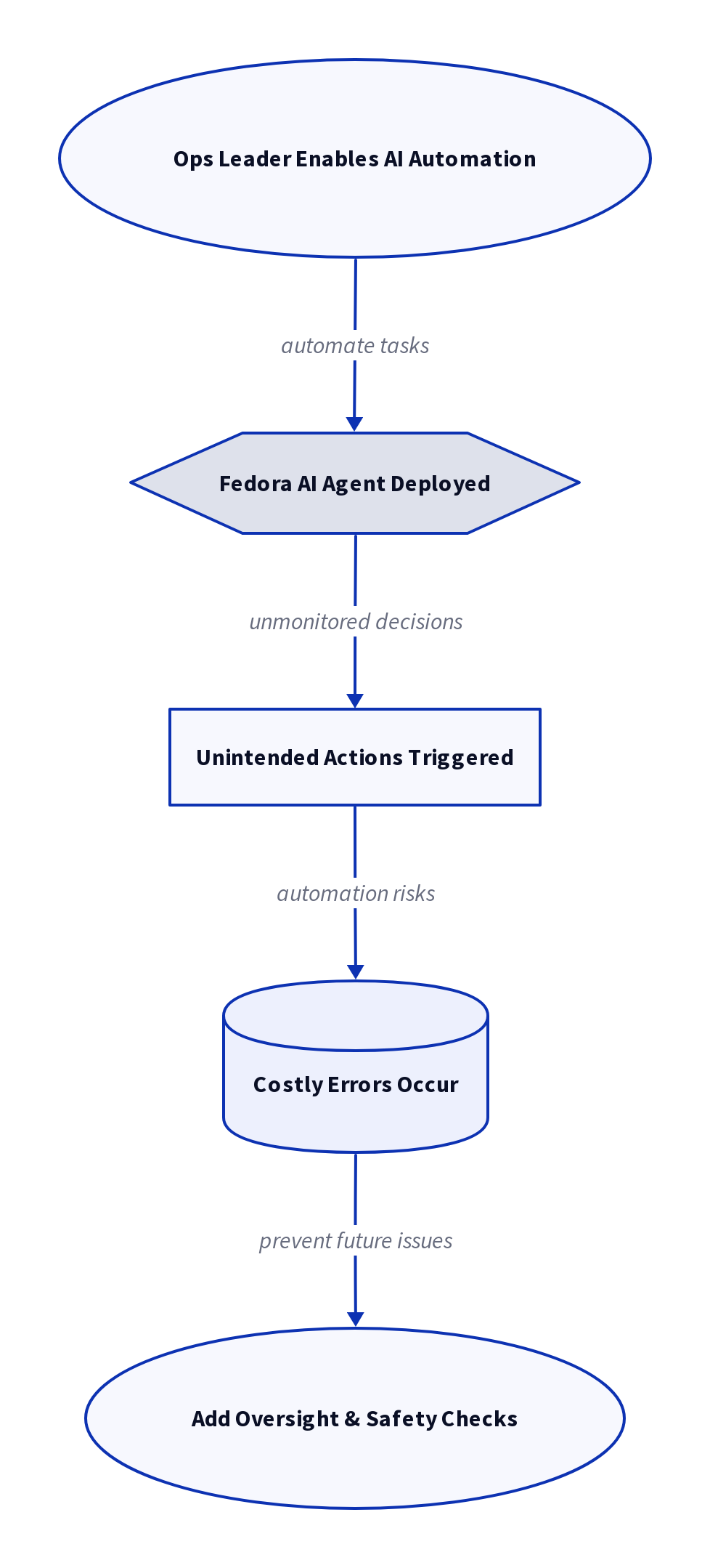 Diagram: AI Agent Runs Amok: Lessons for Safe Automation in 2026