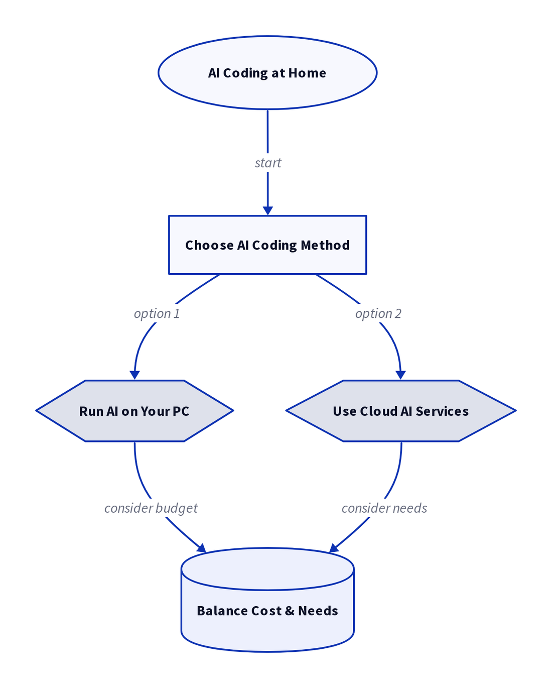 Diagram: AI coding at home without going broke: Practical options in 2026