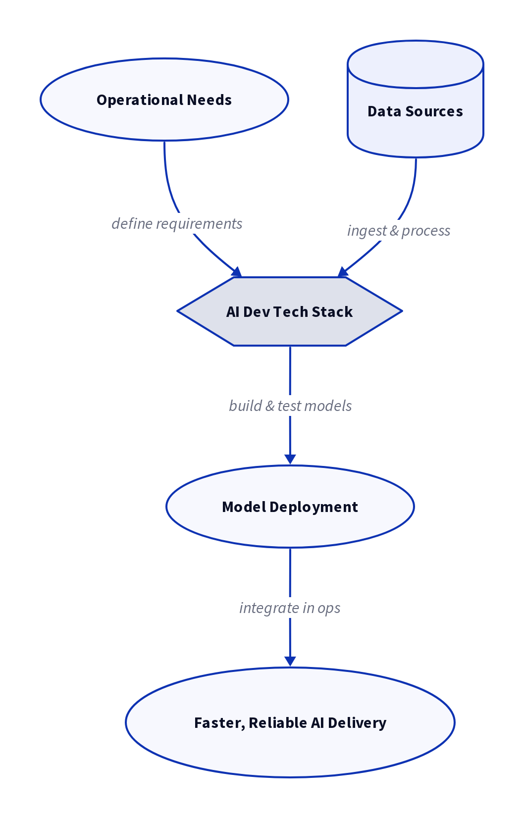 Diagram: AI Dev Tech Stack: How Top Teams Build and Deliver in 2026