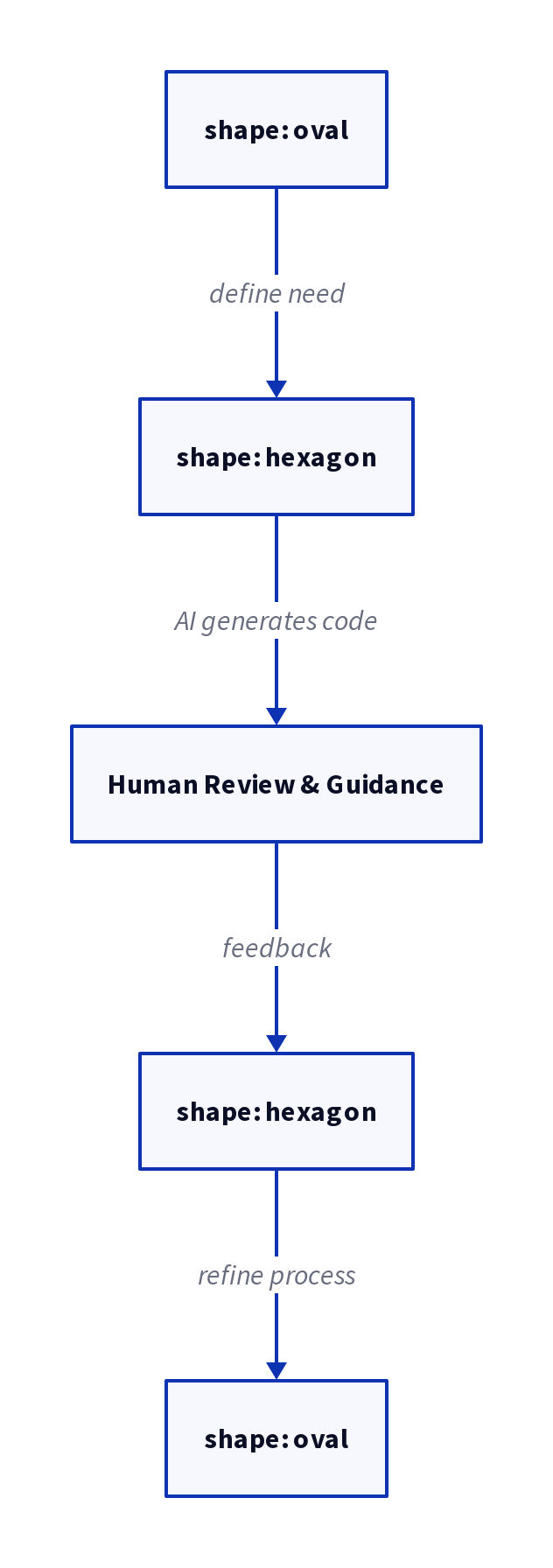 Diagram: AI Flow State for Coding: How Busy Leaders Can Use AI Efficiently