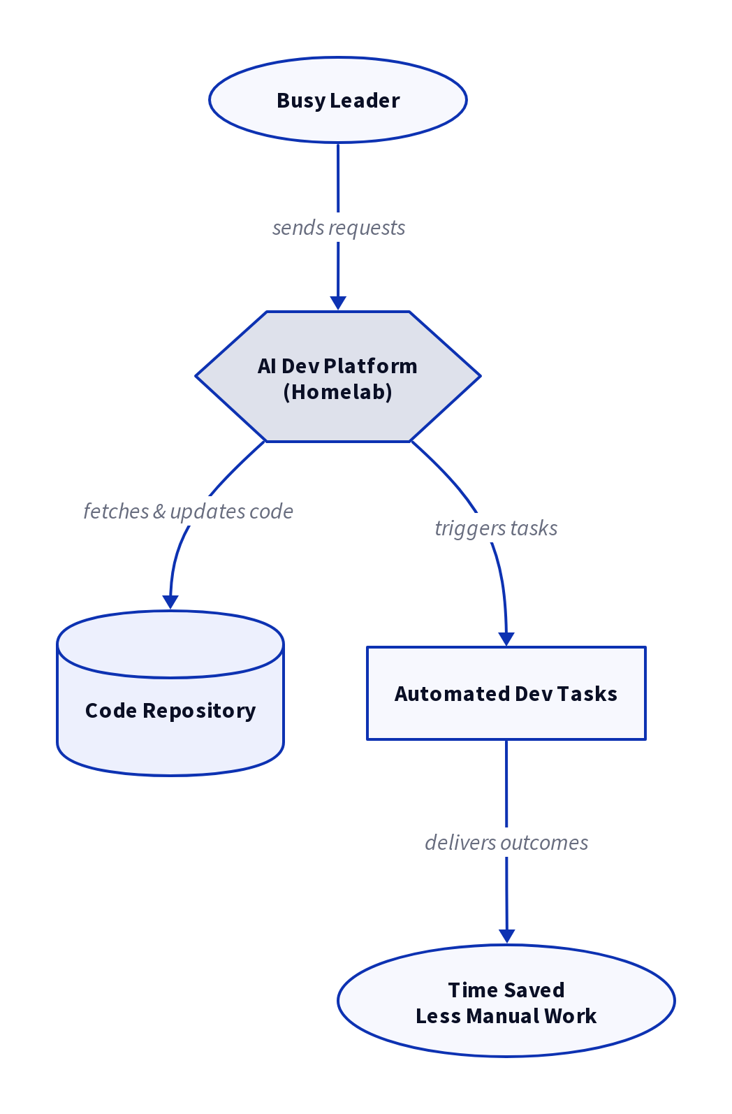 Diagram: Building a Practical AI Dev Platform in Your Homelab