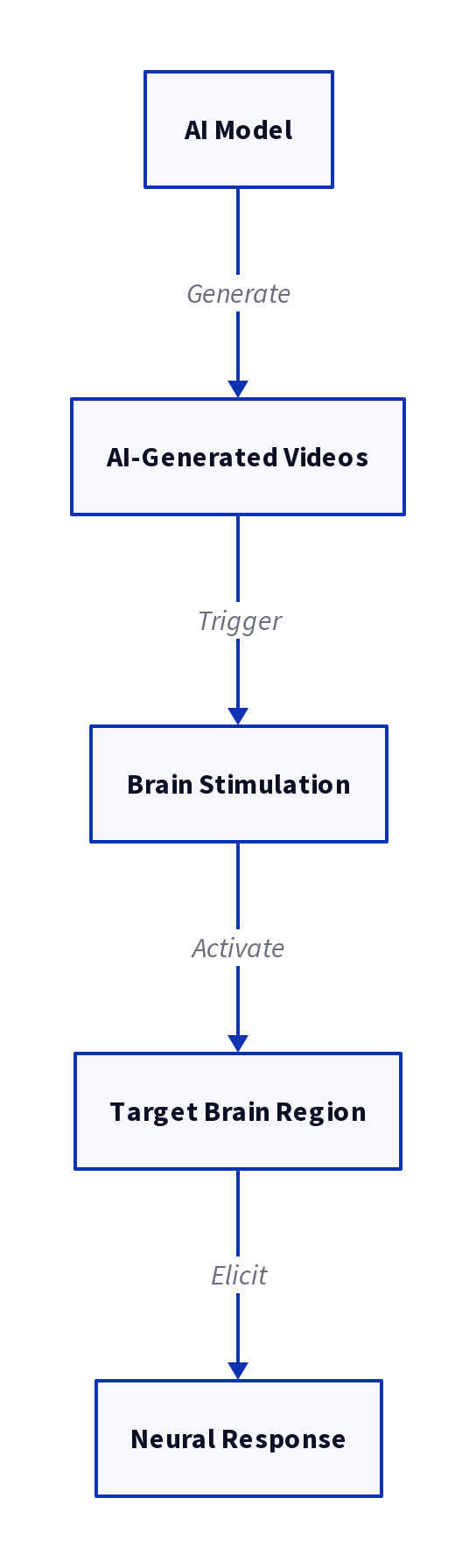 Diagram: AI-Generated Videos to Maximally Drive a Target Brain Region