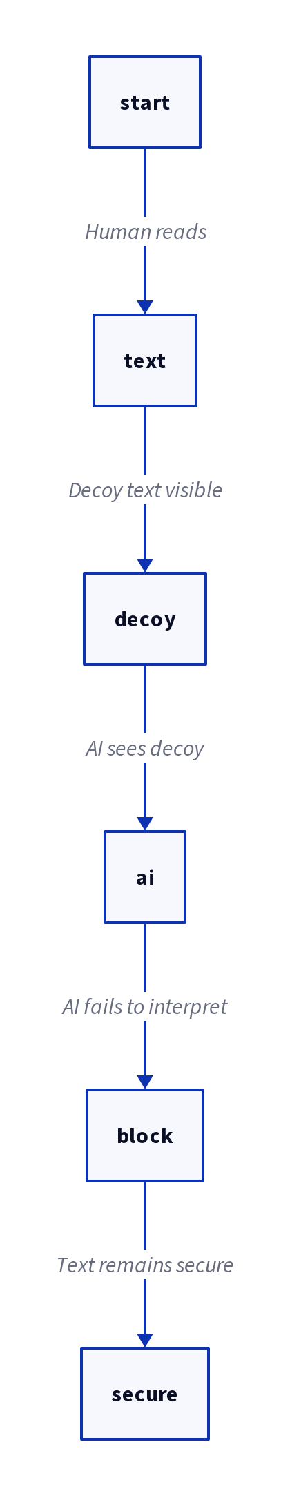 Diagram: Ghost Font: AI Can&rsquo;t Read This Unique Anti-AI Font