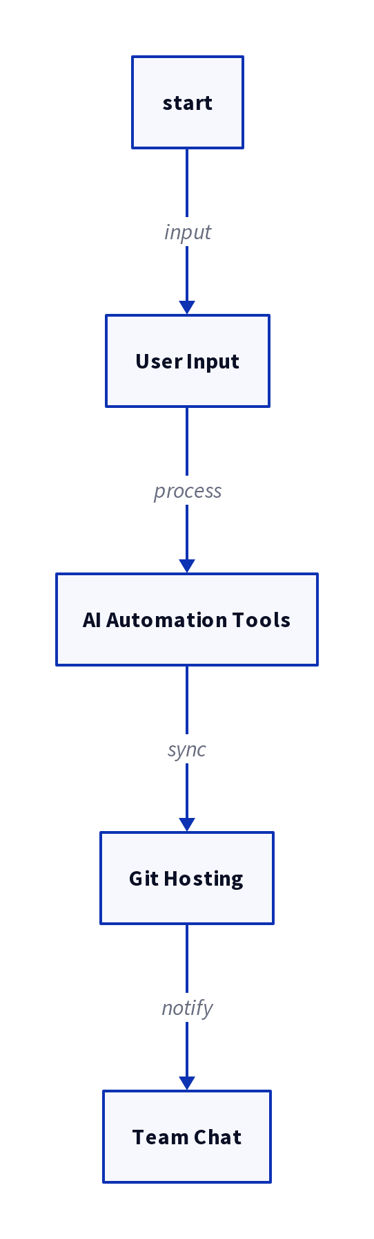 Diagram: Jack Dorsey Launches Buzz to Combine Team Chat, AI Agents and Git Hosting