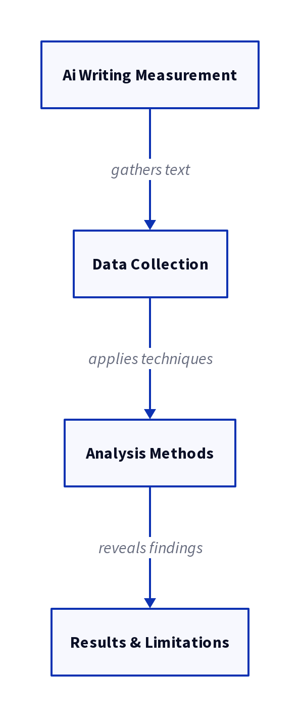 Diagram: Measuring AI Writing on arXiv: What Works and What Doesn't