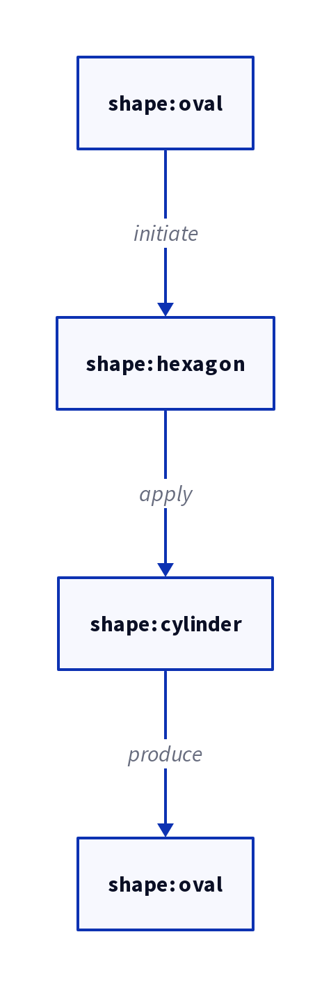 Diagram: Short Leash AI Method for Beating Fable in 2026