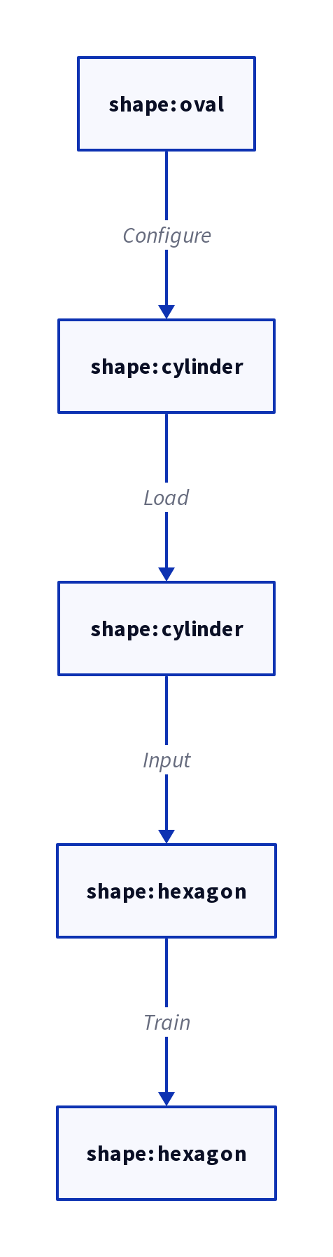 Diagram: Train a Gen AI Kick Drum Model on Linux with 6GB VRAM