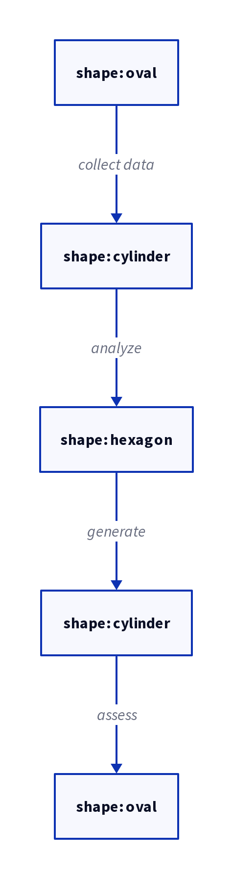 Diagram: Working With AI: A Concrete Example in Quality & Process