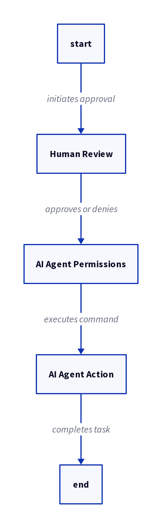 Diagram: AI Agent Permissions: Humans Miss 1 in 3 Threats in 40,000 Game Runs