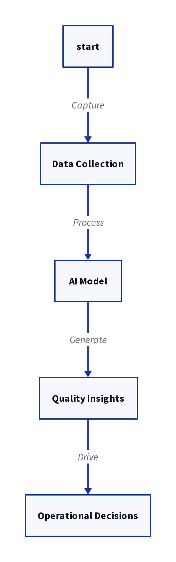 Diagram: AI Automation in Manufacturing: Why It Matters for Quality Leaders