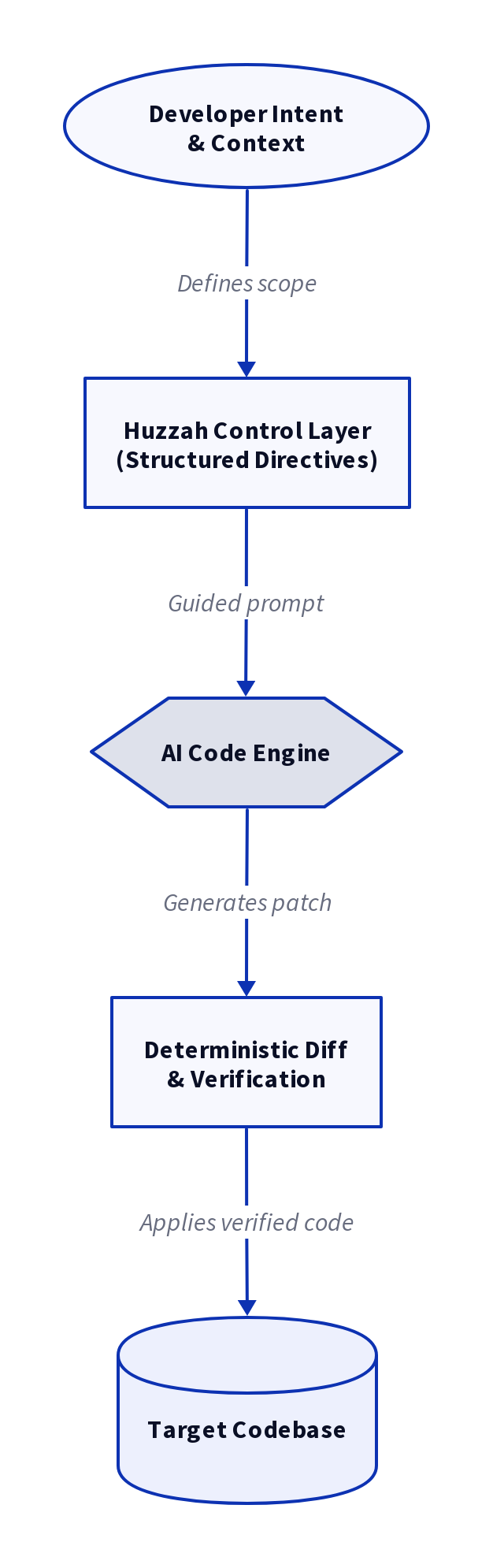 Diagram: AI Coding with Huzzah: A New Paradigm for Developers