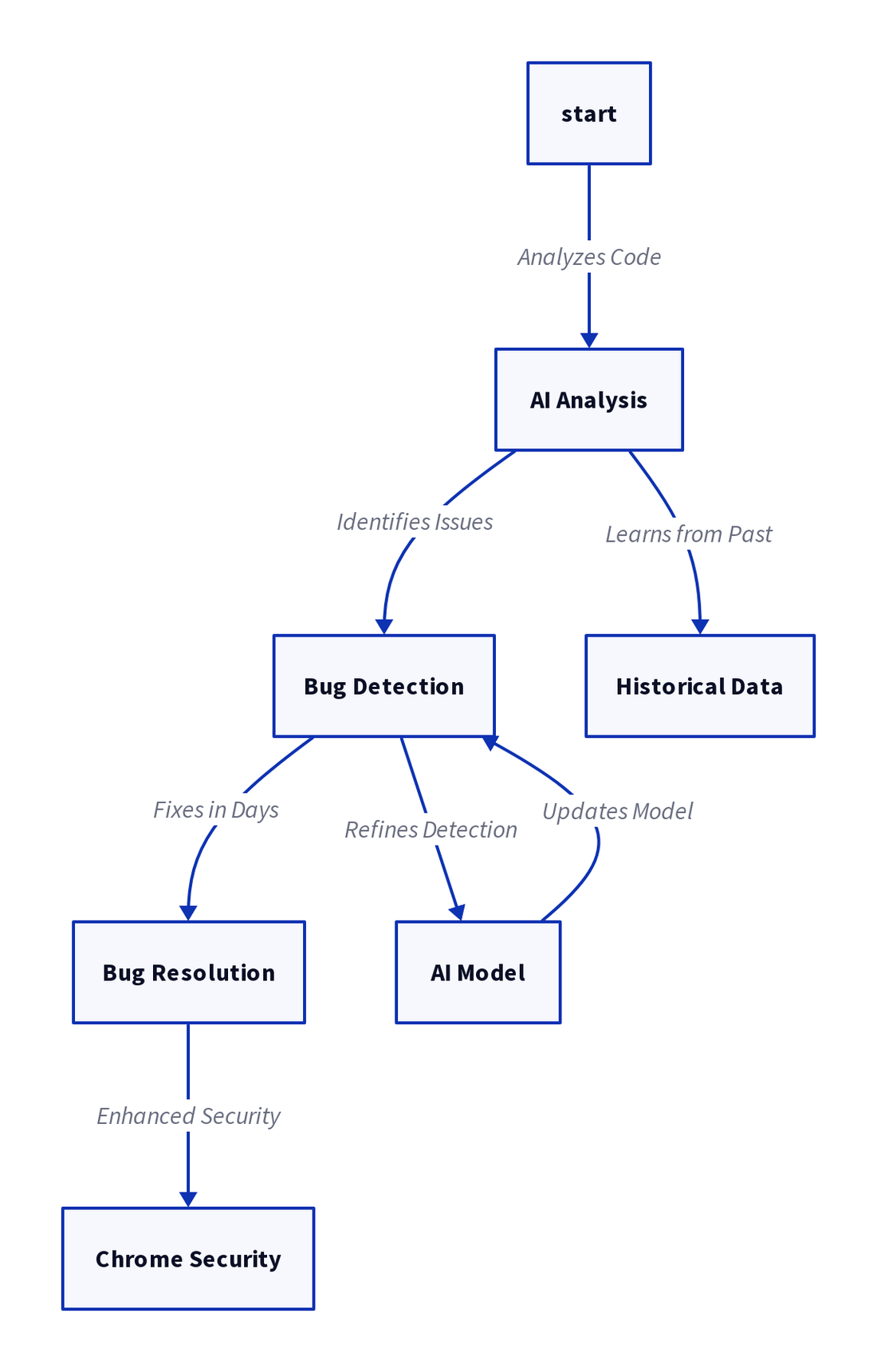 Diagram: AI Fixes More Chrome Bugs in June Than in Two Years