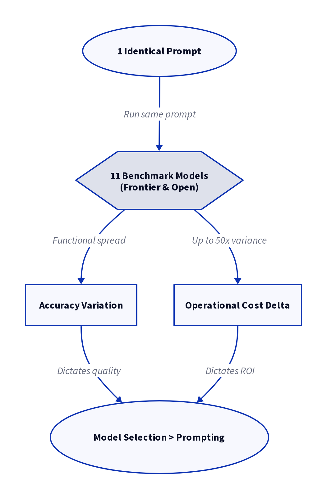 Diagram: Choosing an AI Model: 1 Prompt, 11 Models, Different Results