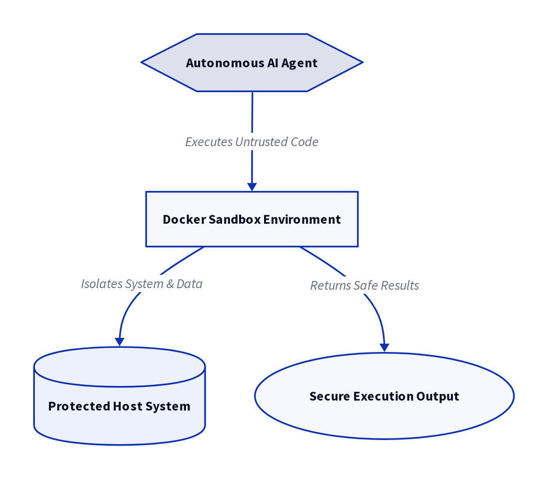 Diagram: Docker Sandboxes: Secure Local Execution for Autonomous AI Agents