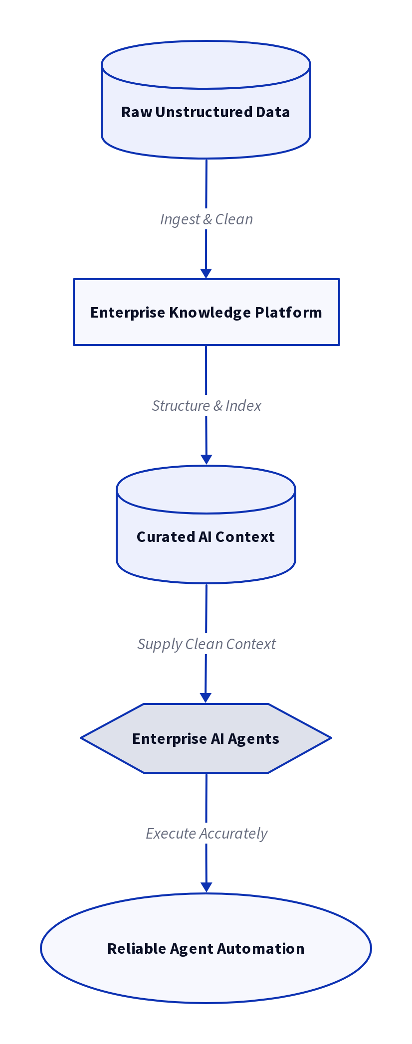 Diagram: Enterprise AI Data Quality: Stop Feeding Agents Messy Documents