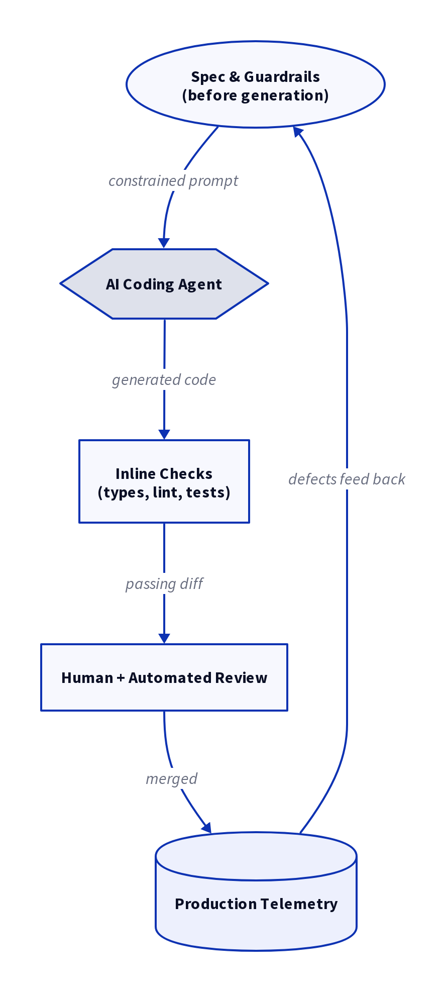 Diagram: AI Code Quality: Layered Defenses Beat Blind Merging
