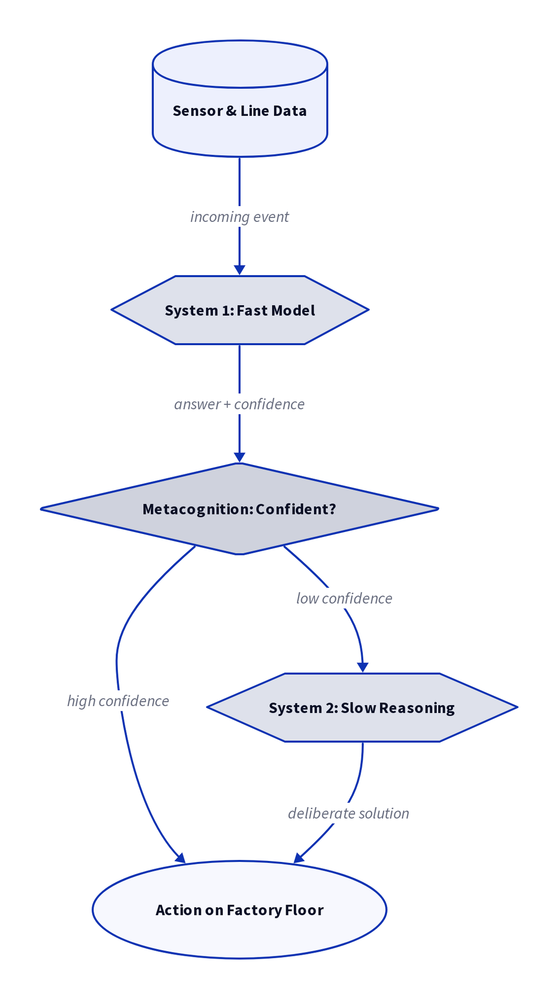 Diagram: AI Metacognition: Thinking Fast and Slow in Manufacturing