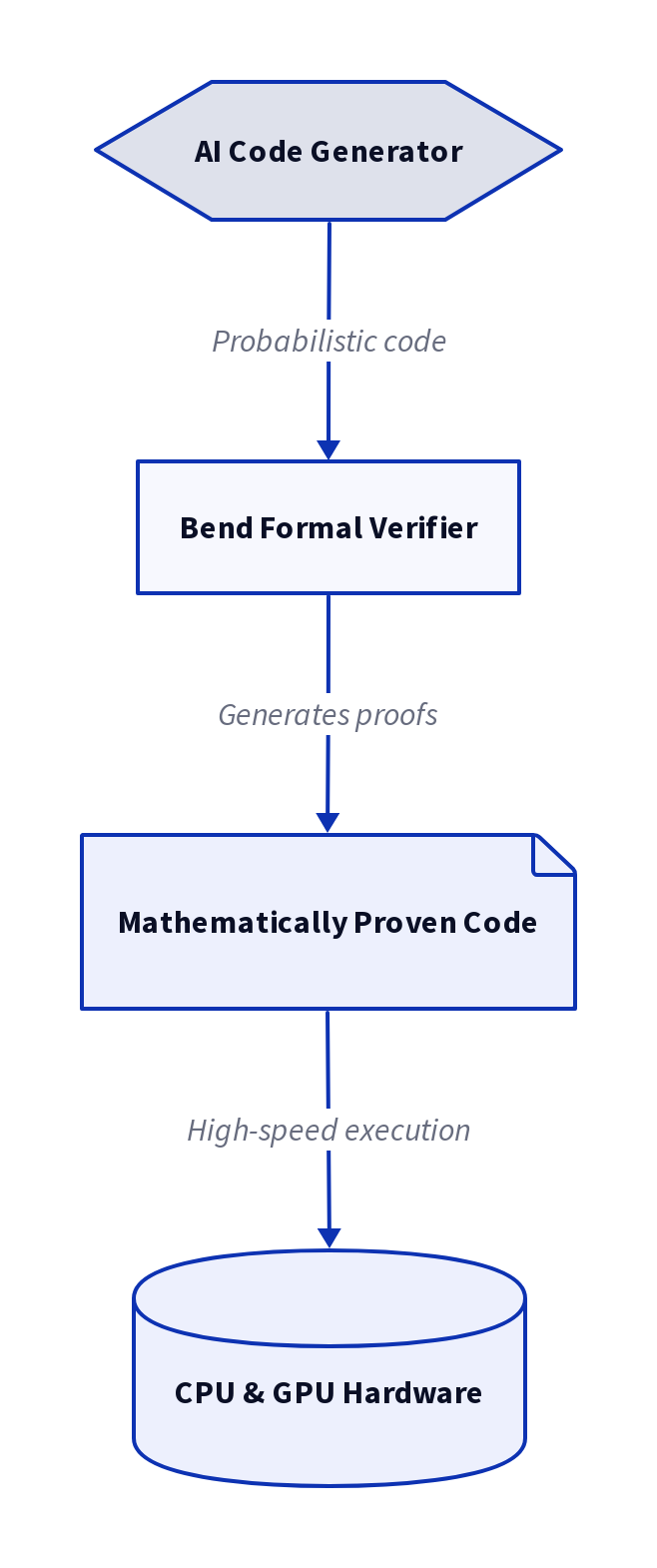 Diagram: Bend: AI Code Verification via Proofs on CPU and GPU
