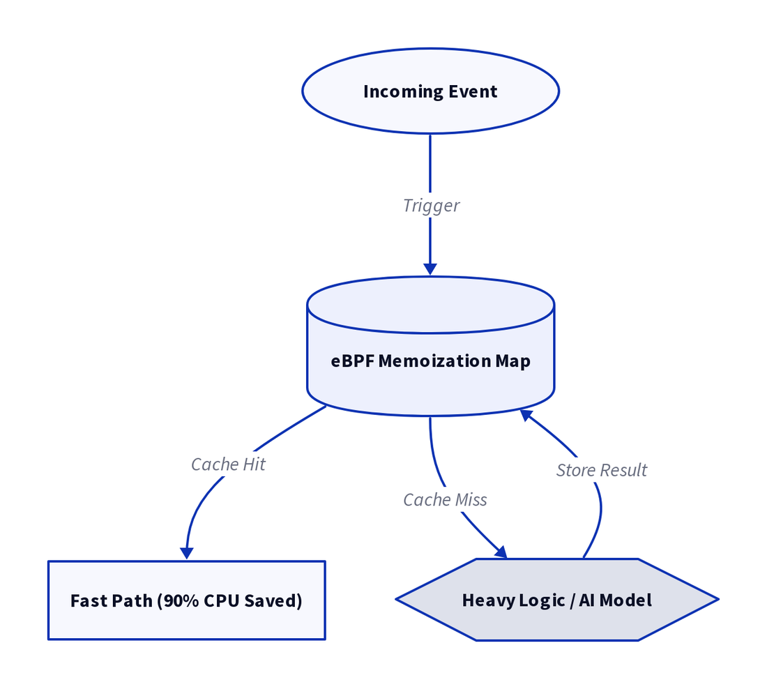 Diagram: eBPF Performance Optimization: Cut Kernel CPU Usage by 90%