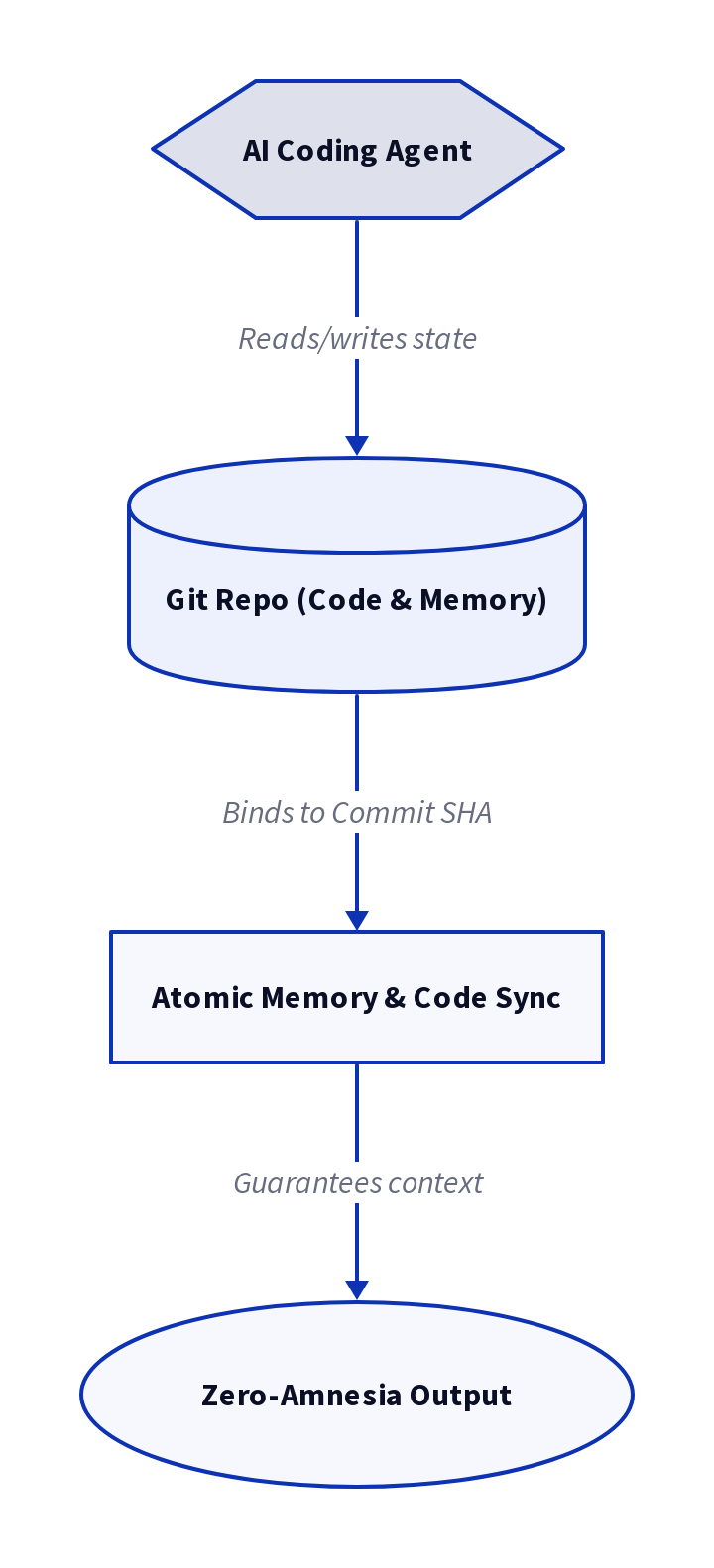 Diagram: Git-Native Agent Memory: Fixing AI Coding Amnesia