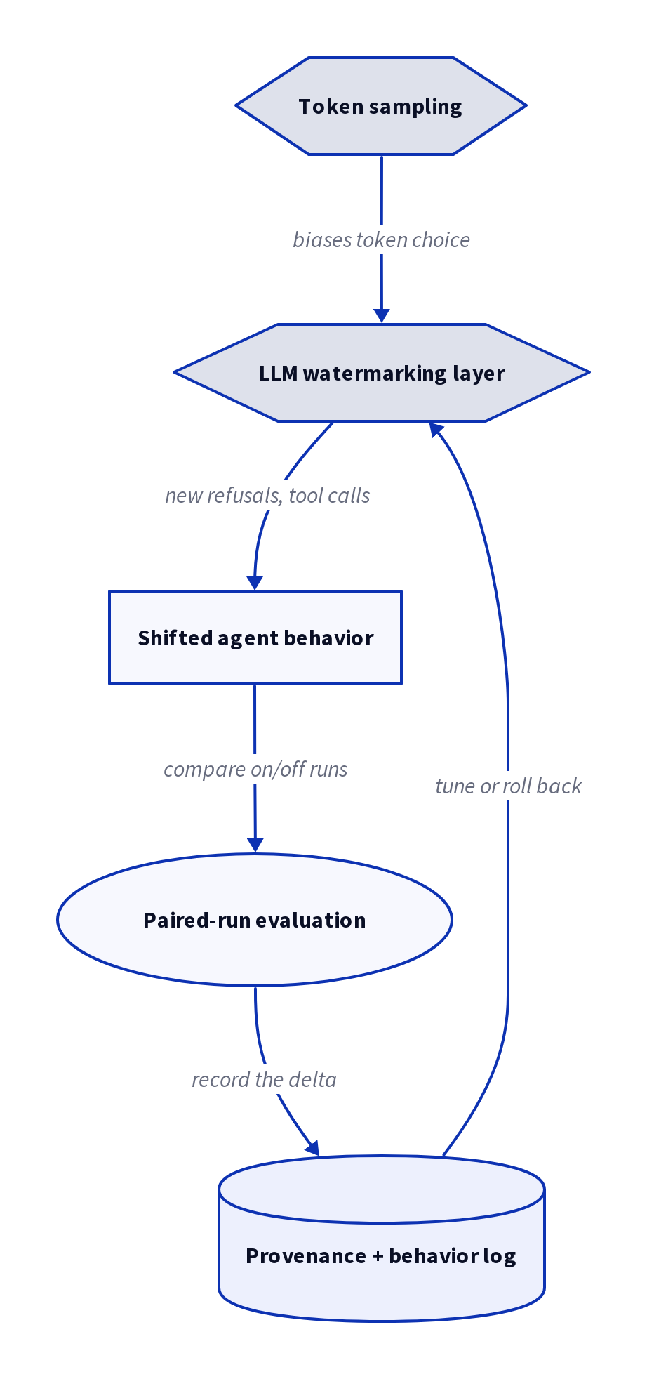 Diagram: LLM Watermarking and AI Agent Behavior: The Provenance Tax