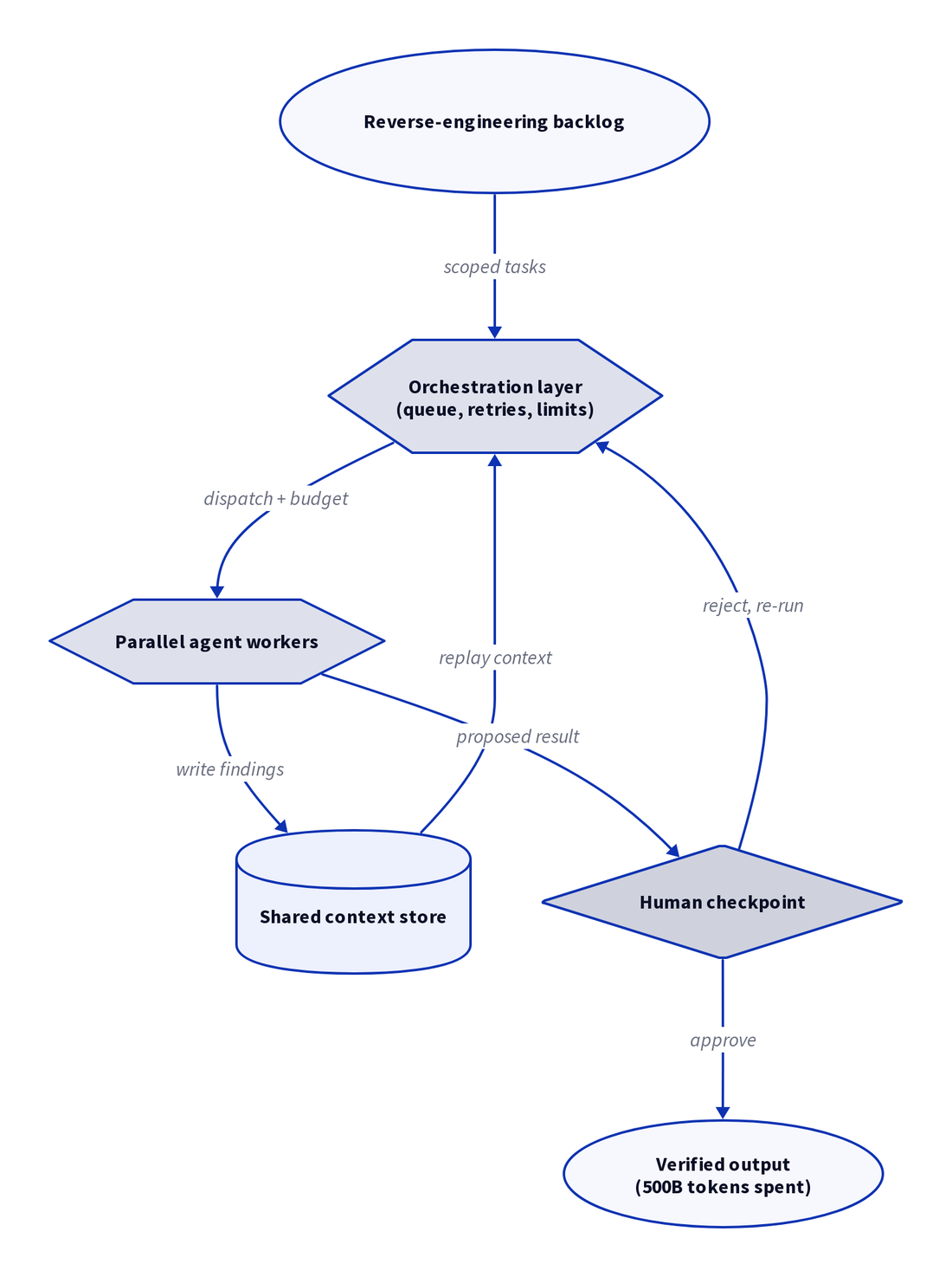 Diagram: AI Agent Orchestration: Lessons From a 500B-Token Build