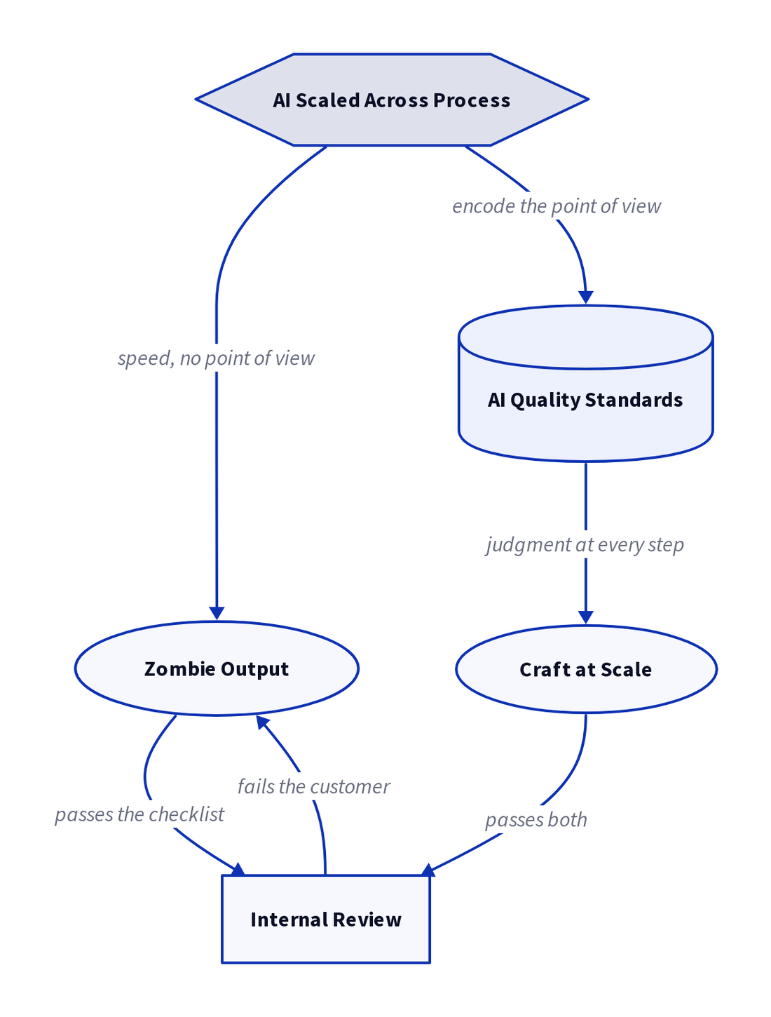 Diagram: AI Quality Standards: Scale Craft Without Generic Output