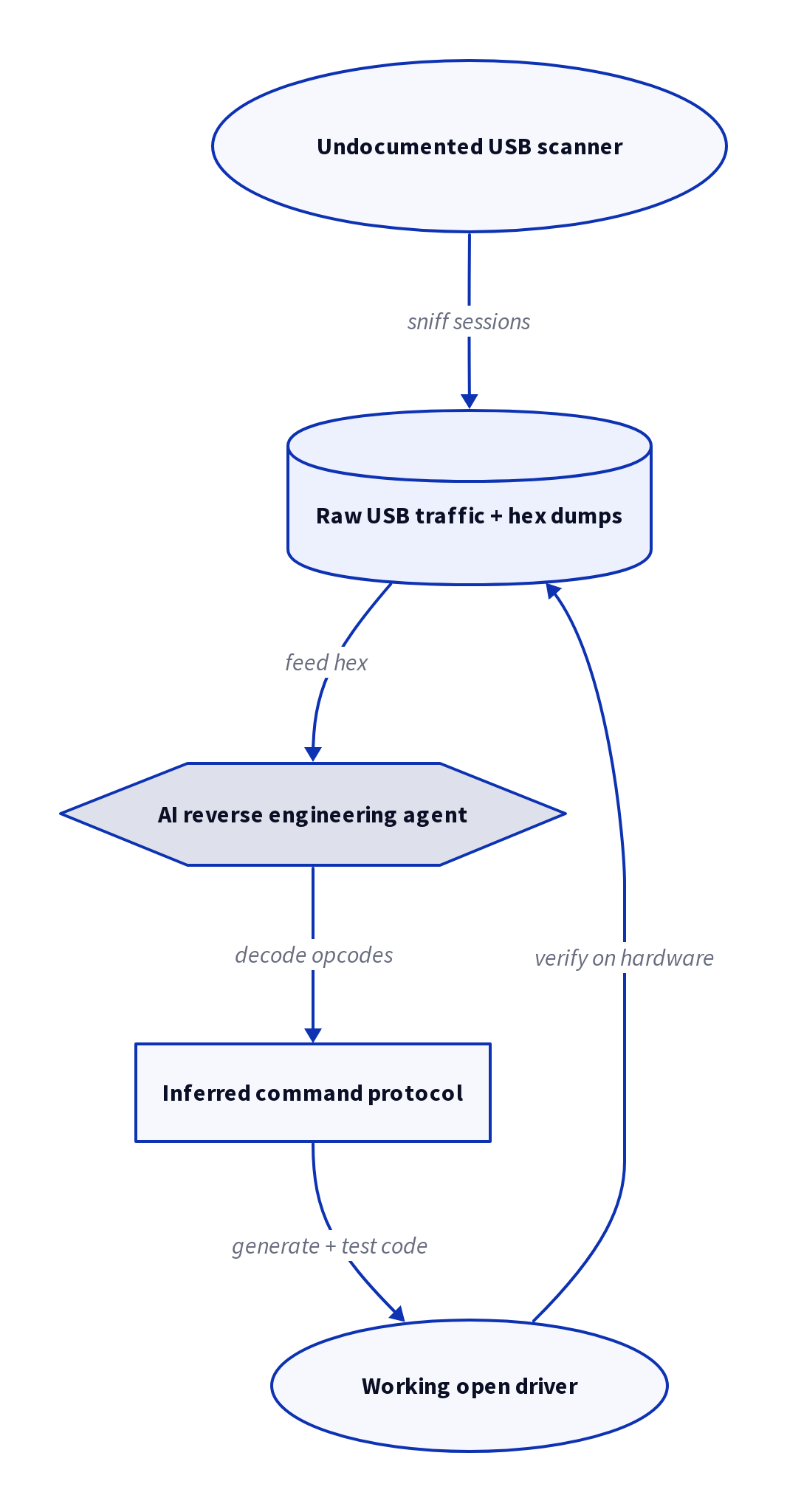 Diagram: AI Reverse Engineering: From Hex Dumps to Working Drivers