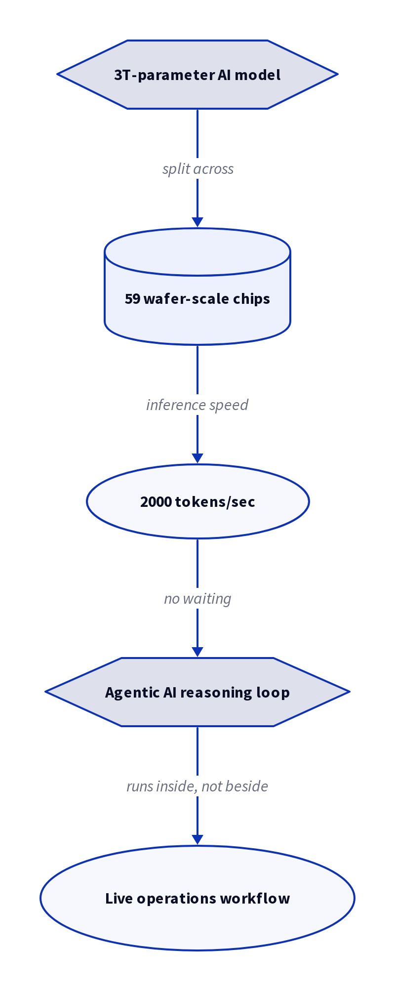 Diagram: Cerebras Runs Trillion-Parameter AI Models at 2000 Tokens/Sec
