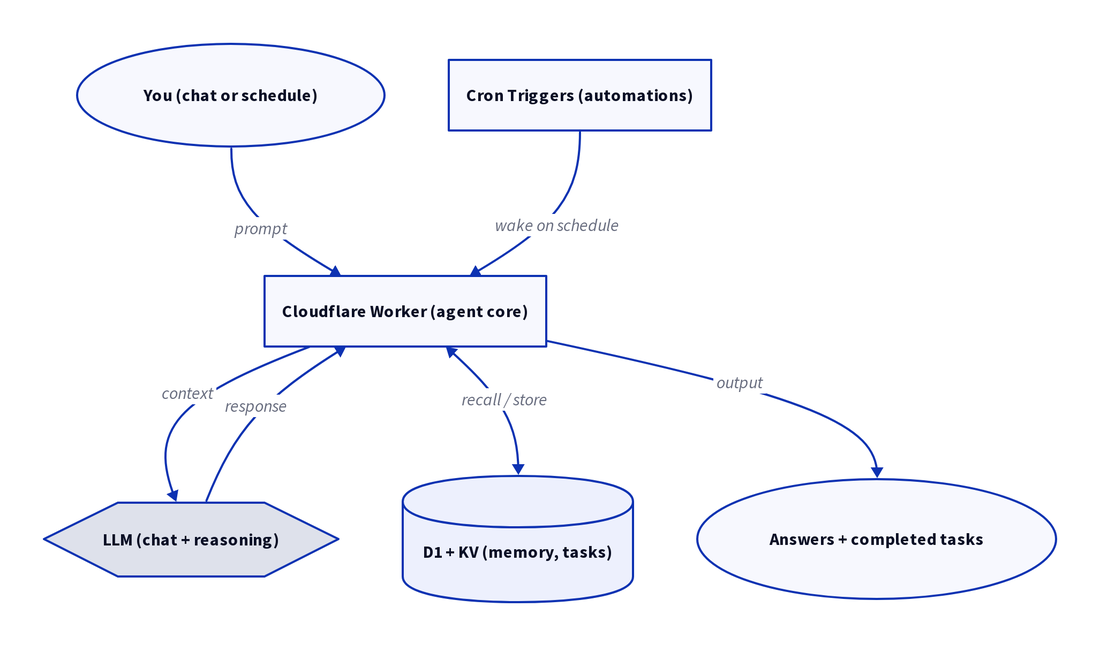 Diagram: Self-Hosted AI Agent on Cloudflare: Inside Talorys